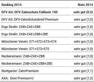 Zahnzusatzversicherung Testsieger